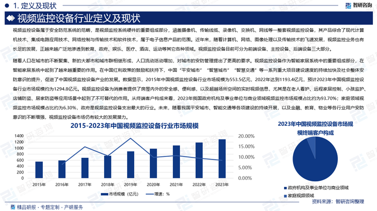 随着人口在城市的不断聚集、新的大都市和城市群相继形成，人口流动活动增加，对城市的安防管理提出了更高的要求。视频监控设备作为智能家居系统中的重要组成部分，在智能家居系统中起到了越来越重要的作用。在中国红利政策的鼓励和扶持下，中国“平安城市”“智慧城市”“智慧交通”等一系列重大项目建设速度的持续加快及社会整体安防意识的提升，促进了中国视频监控设备产业的发展。数据显示，2015年中国视频监控设备行业市场规模为553.5亿元，2022年达到1193.4亿元，预计2023年中国视频监控设备行业市场规模约为1294.8亿元。视频监控设备为消费者提供了房屋内外的安全感、便利感，以及超越场所空间的实时视频信息，尤其是在老人看护、远程家居控制、小孩监护、店铺防盗、居家防盗等应用场景中起到了不可替代的作用。从终端客户构成来看，2023年我国政府机构及事业单位与商业领域视频监控市场规模占比约为93.70%；家庭领域视频监控市场规模占比约为6.30%，政府是视频监控设备支出最大的行业。未来，随着我国平安城市、智能交通等各项建设的持续开展，以及金融、教育、物业等各行业用户安防意识的不断增强，视频监控设备市场仍有较大的发展潜力。