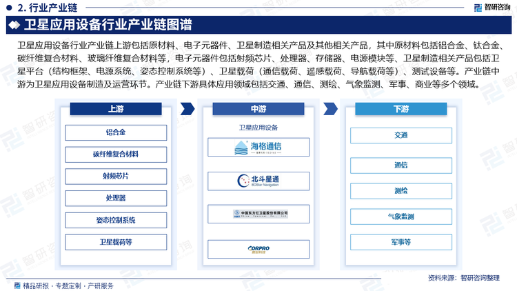 衛(wèi)星應用設備行業(yè)產(chǎn)業(yè)鏈上游包括原材料、電子元器件、衛(wèi)星制造相關產(chǎn)品及其他相關產(chǎn)品，其中原材料包括鋁合金、鈦合金、碳纖維復合材料、玻璃纖維復合材料等，電子元器件包括射頻芯片、處理器、存儲器、電源模塊等、衛(wèi)星制造相關產(chǎn)品包括衛(wèi)星平臺（結(jié)構(gòu)框架、電源系統(tǒng)、姿態(tài)控制系統(tǒng)等）、衛(wèi)星載荷（通信載荷、遙感載荷、導航載荷等）、測試設備等。產(chǎn)業(yè)鏈中游為衛(wèi)星應用設備制造及運營環(huán)節(jié)。產(chǎn)業(yè)鏈下游具體應用領域包括交通、通信、測繪、氣象監(jiān)測、軍事、商業(yè)等多個領域。