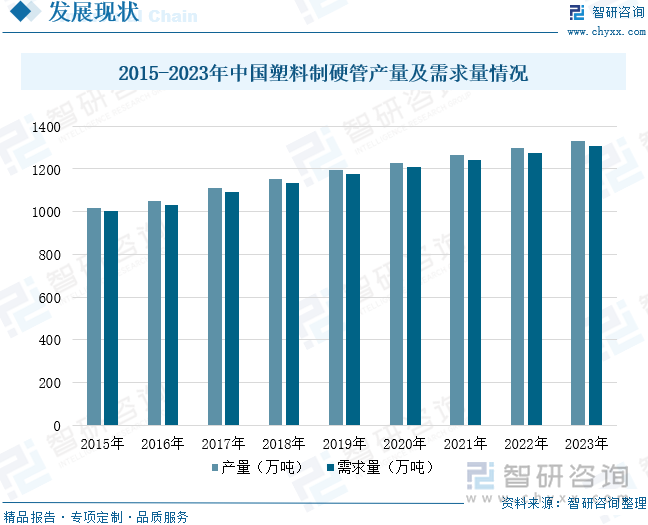 2015-2023年中国塑料制硬管产量及需求量情况