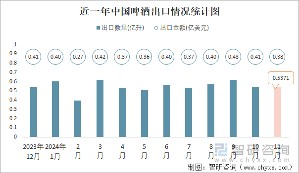 近一年中国啤酒出口情况统计图