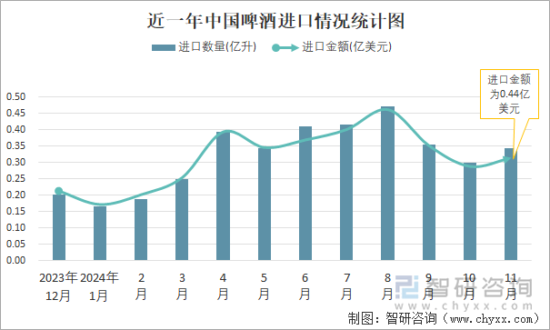 近一年中国啤酒进口情况统计图