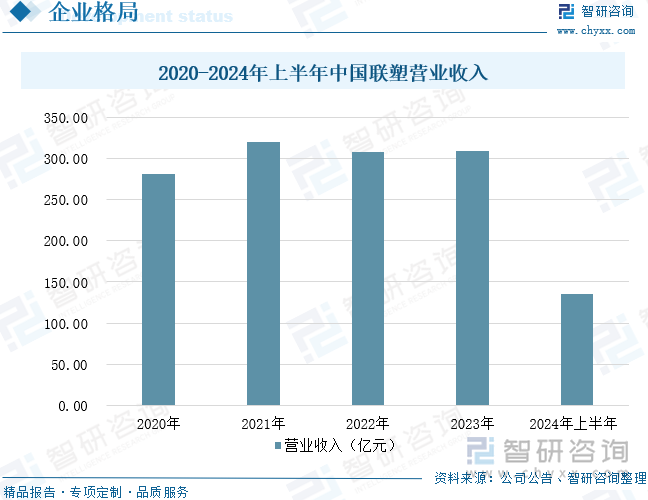 2020-2024年上半年中國聯(lián)塑營業(yè)收入