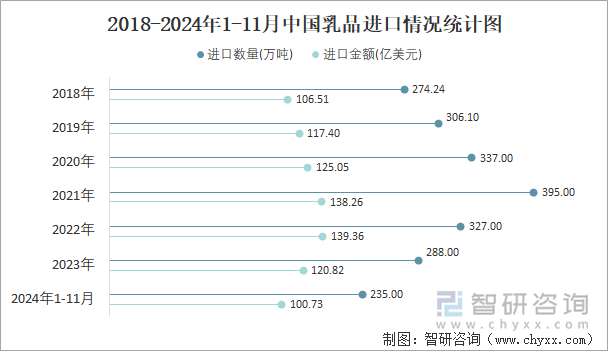 2018-2024年1-11月中国乳品进口情况统计图