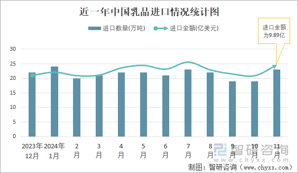 近一年中国乳品进口情况统计图