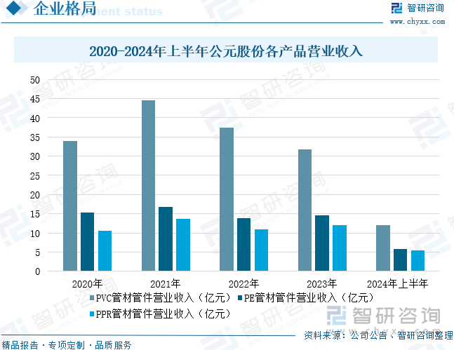 2020-2024年上半年公元股份各產(chǎn)品營業(yè)收入