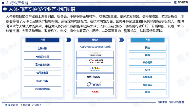 人体安检扫描仪产业链上游由钢铁、铝合金、不锈钢等金属材料，X射线发生器、毫米波发射器、信号接收器、波谱分析仪、传感器等电子元件以及触摸屏控制终端、远程控制终端组成。在技术研发方面，国内外多家企业和科研机构都在积极投入，推动毫米波等关键技术的突破。中游为人体安检扫描仪的制造与集成。人体扫描安检仪下游应用行业广泛，包括民航、铁路、城市轨道交通、大型活动场馆、政府机关、学校、商业大厦等公共场所，以及军事重地、警署机关、法院等特殊领域。