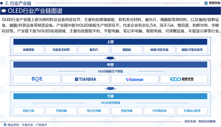 OLED行业产业链上游为原材料及设备供应环节，主要包括玻璃基板、有机发光材料、偏光片、掩膜版等原材料，以及蚀刻/显影设备、镀膜/封装设备等制造设备。产业链中游为OLED面板生产组装环节，代表企业有京东方A、深天马A、维信诺、和辉光电、华映科技等。产业链下游为OLED应用领域，主要包括智能手机、平板电脑、笔记本电脑、智能电视、可穿戴设备、车载显示屏等行业。