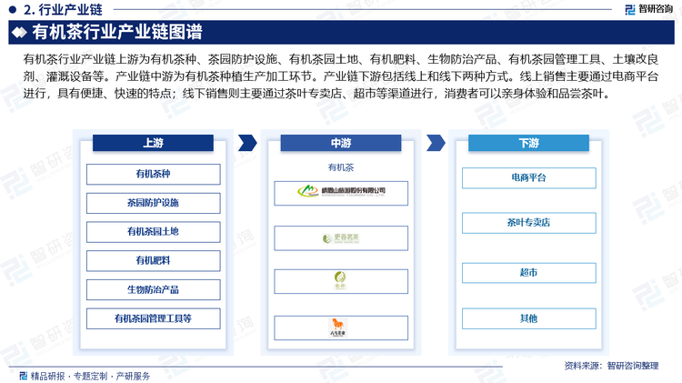 有機茶行業(yè)產(chǎn)業(yè)鏈上游為有機茶種、茶園防護設施、有機茶園土地、有機肥料、生物防治產(chǎn)品、有機茶園管理工具、土壤改良劑、灌溉設備等。產(chǎn)業(yè)鏈中游為有機茶種植生產(chǎn)加工環(huán)節(jié)。產(chǎn)業(yè)鏈下游包括線上和線下兩種方式。線上銷售主要通過電商平臺進行，具有便捷、快速的特點；線下銷售則主要通過茶葉專賣店、超市等渠道進行，消費者可以親身體驗和品嘗茶葉。