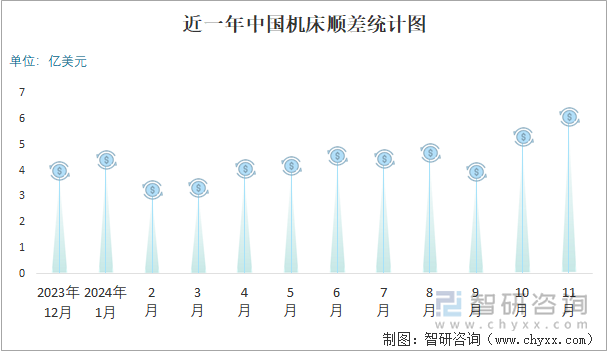 近一年中国机床顺差统计图