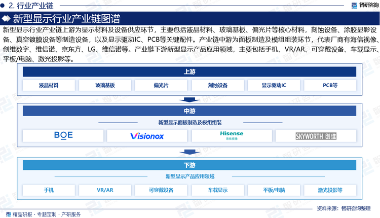 新型显示行业产业链上游为显示材料及设备供应环节，主要包括液晶材料、玻璃基板、偏光片等核心材料，刻蚀设备、涂胶显影设备、真空镀膜设备等制造设备，以及显示驱动IC、PCB等关键配件。产业链中游为面板制造及模组组装环节，代表厂商有海信视像、创维数字、维信诺、京东方、LG、维信诺等。产业链下游新型显示产品应用领域，主要包括手机、VR/AR、可穿戴设备、车载显示、平板/电脑、激光投影等。