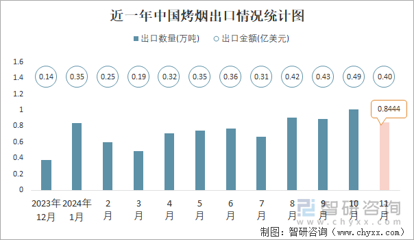 近一年中国烤烟出口情况统计图