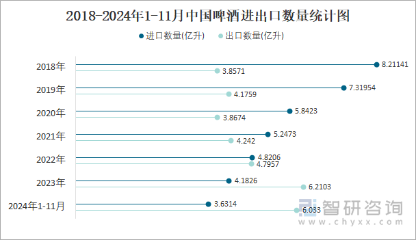 2018-2024年1-11月中国啤酒进出口数量统计图