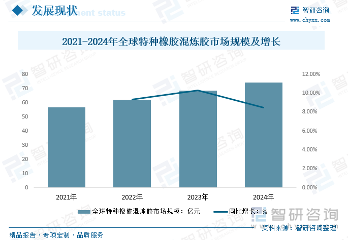 2021-2024年全球特种橡胶混炼胶市场规模及增长