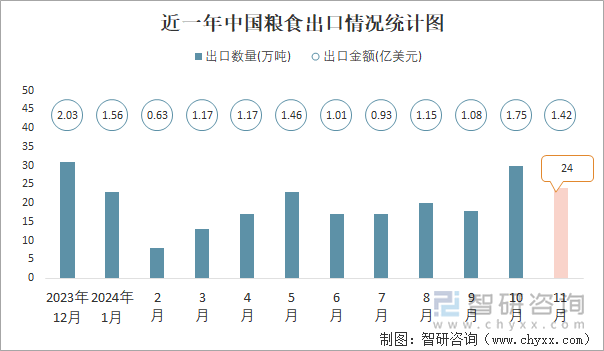 近一年中国粮食出口情况统计图