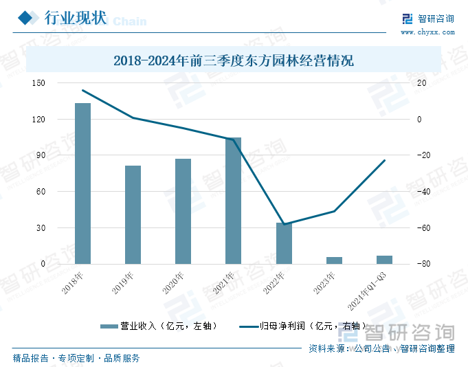 2018-2024年前三季度东方园林经营情况