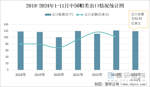 2018-2024年1-11月中国帽类出口情况统计图