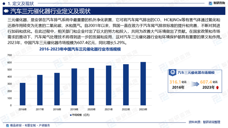 自2001年以来，我国一直在致力于汽车尾气排放标准的提升和完善，不断对其进行加码和优化。在此过程中，相关部门和企业付出了巨大的努力和投入，共同为改善大气环境做出了贡献。在国家政策和市场需求的推动下，汽车尾气处理技术将得到进一步的发展和应用，这对汽车三元催化器行业和环境保护都具有重要的意义和作用。2023年，中国汽车三元催化器市场规模为607.4亿元，同比增长5.29%。