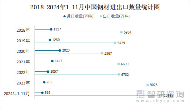 2018-2024年1-11月中國鋼材進出口數(shù)量統(tǒng)計圖