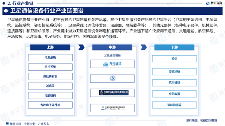 卫星通信设备行业产业链上游主要包括卫星制造相关产品等，其中卫星制造相关产品包括卫星平台（卫星的主体结构、电源系统、热控系统、姿态控制系统等）、卫星荷载（通信转发器、遥感器、导航载荷等）、其他元器件（各种电子器件、机械部件、连接器等）和卫星总装等。产业链中游为卫星通信设备制造和运营环节。产业链下游广泛应用于通信、交通运输、航空机载、应急救援、远洋海事、电子商务、能源电力、国防军事等多个领域。