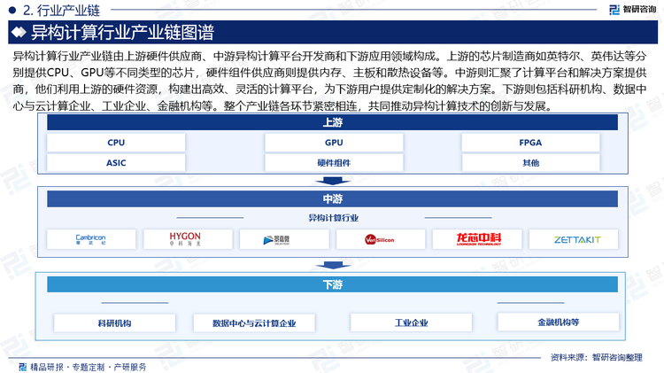 异构计算行业产业链由上游硬件供应商、中游异构计算平台开发商和下游应用领域构成。上游的芯片制造商如英特尔、英伟达等分别提供CPU、GPU等不同类型的芯片，硬件组件供应商则提供内存、主板和散热设备等。中游则汇聚了计算平台和解决方案提供商，他们利用上游的硬件资源，构建出高效、灵活的计算平台，为下游用户提供定制化的解决方案。下游则包括科研机构、数据中心与云计算企业、工业企业、金融机构等。整个产业链各环节紧密相连，共同推动异构计算技术的创新与发展。