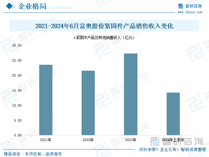 2021-2024年6月富奧股份緊固件產(chǎn)品銷售收入變化