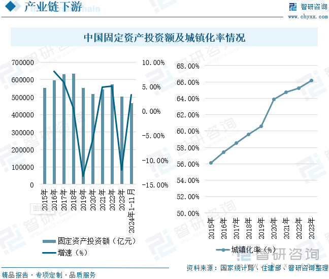 中国固定资产投资额及城镇化率情况