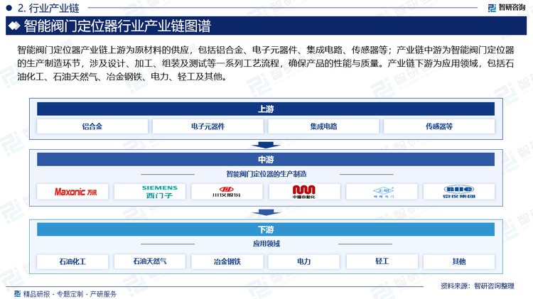 智能阀门定位器产业链上游为原材料的供应，包括铝合金、电子元器件、集成电路、传感器等；产业链中游为智能阀门定位器的生产制造环节，涉及设计、加工、组装及测试等一系列工艺流程，确保产品的性能与质量。产业链下游为应用领域，包括石油化工、石油天然气、冶金钢铁、电力、轻工及其他。