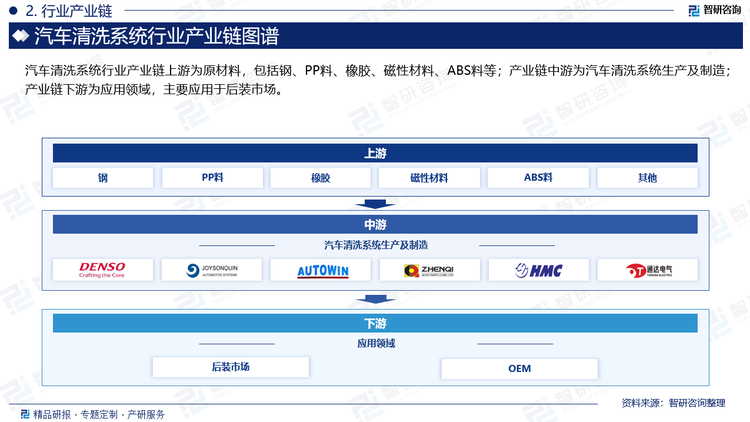 汽车清洗系统行业产业链上游为原材料，包括钢、PP料、橡胶、磁性材料、ABS料等；产业链中游为汽车清洗系统生产及制造；产业链下游为应用领域，主要应用于后装市场。