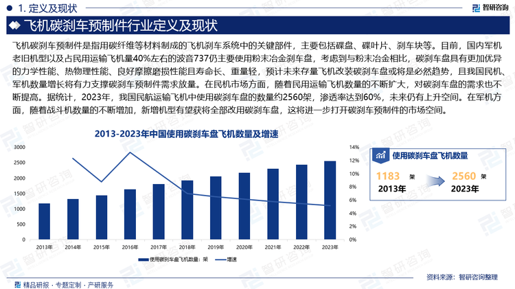 目前，國(guó)內(nèi)軍機(jī)老舊機(jī)型以及占民用運(yùn)輸飛機(jī)量40%左右的波音737仍主要使用粉末冶金剎車(chē)盤(pán)，考慮到與粉末冶金相比，碳剎車(chē)盤(pán)具有更加優(yōu)異的力學(xué)性能、熱物理性能、良好摩擦磨損性能且壽命長(zhǎng)、重量輕，預(yù)計(jì)未來(lái)存量飛機(jī)改裝碳剎車(chē)盤(pán)或?qū)⑹潜厝悔厔?shì)，且我國(guó)民機(jī)、軍機(jī)數(shù)量增長(zhǎng)將有力支撐碳剎車(chē)預(yù)制件需求放量。在民機(jī)市場(chǎng)方面，隨著民用運(yùn)輸飛機(jī)數(shù)量的不斷擴(kuò)大，對(duì)碳剎車(chē)盤(pán)的需求也不斷提高。據(jù)統(tǒng)計(jì)，2023年，我國(guó)民航運(yùn)輸飛機(jī)中使用碳剎車(chē)盤(pán)的數(shù)量約2560架，滲透率達(dá)到60%，未來(lái)仍有上升空間。在軍機(jī)方面，隨著戰(zhàn)斗機(jī)數(shù)量的不斷增加，新增機(jī)型有望獲將全部改用碳剎車(chē)盤(pán)，這將進(jìn)一步打開(kāi)碳剎車(chē)預(yù)制件的市場(chǎng)空間。