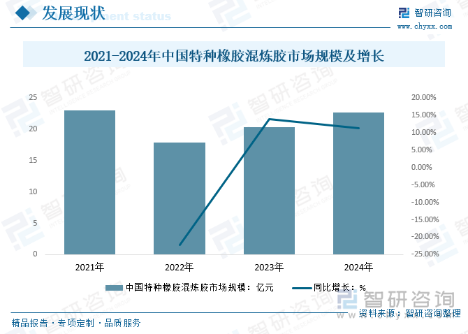 2021-2024年中国特种橡胶混炼胶市场规模及增长