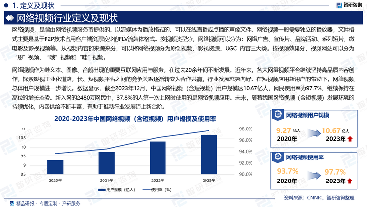 網(wǎng)絡(luò)視頻作為繼文本、圖像、音頻出現(xiàn)的重要互聯(lián)網(wǎng)應(yīng)用與服務(wù)，在過去20余年間不斷發(fā)展。近年來，各大網(wǎng)絡(luò)視頻平臺繼續(xù)堅持高品質(zhì)內(nèi)容創(chuàng)作，探索影視工業(yè)化道路，長、短視頻平臺之間的競爭關(guān)系逐漸轉(zhuǎn)變?yōu)楹献鞴糙A，行業(yè)發(fā)展態(tài)勢向好。在短視頻應(yīng)用新用戶的帶動下，網(wǎng)絡(luò)視頻總體用戶規(guī)模進(jìn)一步增長。數(shù)據(jù)顯示，截至2023年12月，中國網(wǎng)絡(luò)視頻（含短視頻）用戶規(guī)模達(dá)10.67億人，網(wǎng)民使用率為97.7%，繼續(xù)保持在高位的增長態(tài)勢。新入網(wǎng)的2480萬網(wǎng)民中，37.8%的人第一次上網(wǎng)時使用的是網(wǎng)絡(luò)視頻應(yīng)用。未來，隨著我國網(wǎng)絡(luò)視頻（含短視頻）發(fā)展環(huán)境的持續(xù)優(yōu)化，內(nèi)容供給不斷豐富，有助于推動行業(yè)發(fā)展邁上新臺階。
