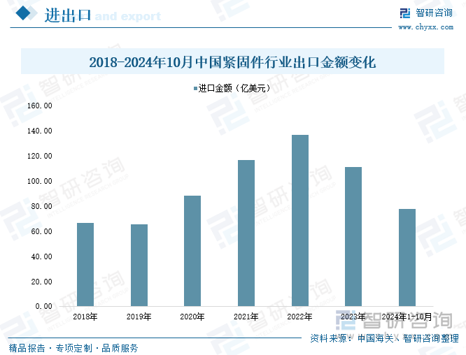 2018-2024年10月中國(guó)緊固件行業(yè)出口金額變化