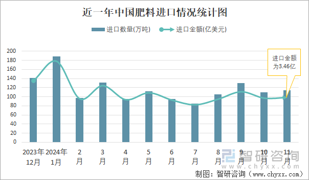 近一年中国肥料进口情况统计图