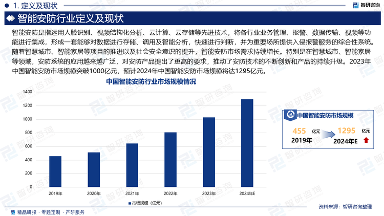 智能安防是指运用人脸识别、视频结构化分析、云计算、云存储等先进技术，将各行业业务管理、报警、数据传输、视频等功能进行集成，形成一套能够对数据进行存储、调用及智能分析，快速进行判断，并为重要场所提供入侵报警服务的综合性系统。随着智慧城市、智能家居等项目的推进以及社会安全意识的提升，智能安防市场需求持续增长。特别是在智慧城市、智能家居等领域，安防系统的应用越来越广泛，对安防产品提出了更高的要求，推动了安防技术的不断创新和产品的持续升级。2023年中国智能安防市场规模突破1000亿元，预计2024年中国智能安防市场规模将达1295亿元。