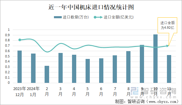 近一年中国机床进口情况统计图