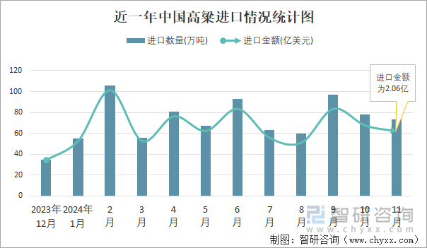 近一年中国高粱进口情况统计图