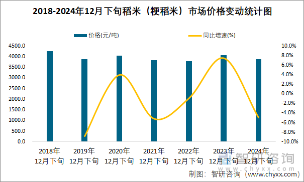 2018-2024年12月下旬稻米（粳稻米）市場價格變動統(tǒng)計圖