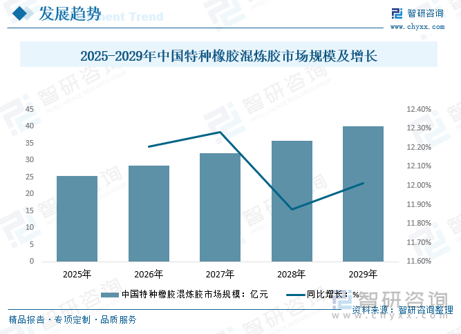 2025-2029年中国特种橡胶混炼胶市场规模及增长