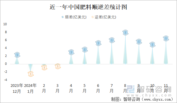 近一年中国肥料顺逆差统计图