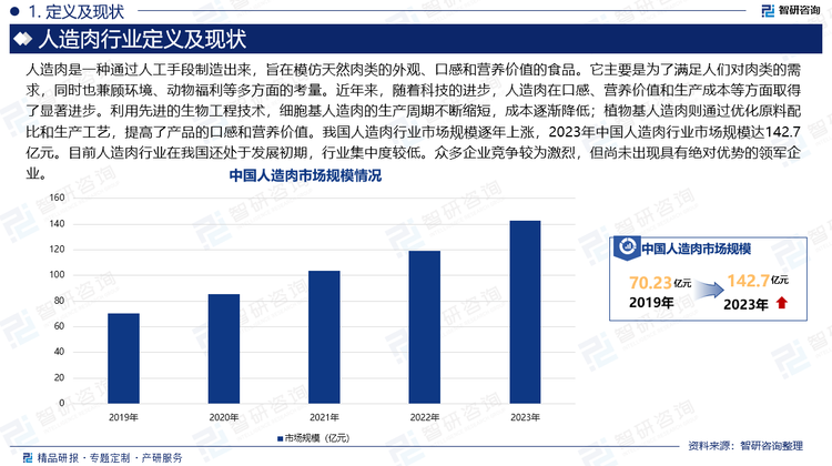 人造肉是一種通過(guò)人工手段制造出來(lái)，旨在模仿天然肉類的外觀、口感和營(yíng)養(yǎng)價(jià)值的食品。它主要是為了滿足人們對(duì)肉類的需求，同時(shí)也兼顧環(huán)境、動(dòng)物福利等多方面的考量。近年來(lái)，隨著科技的進(jìn)步，人造肉在口感、營(yíng)養(yǎng)價(jià)值和生產(chǎn)成本等方面取得了顯著進(jìn)步。利用先進(jìn)的生物工程技術(shù)，細(xì)胞基人造肉的生產(chǎn)周期不斷縮短，成本逐漸降低；植物基人造肉則通過(guò)優(yōu)化原料配比和生產(chǎn)工藝，提高了產(chǎn)品的口感和營(yíng)養(yǎng)價(jià)值。我國(guó)人造肉行業(yè)市場(chǎng)規(guī)模逐年上漲，2023年中國(guó)人造肉行業(yè)市場(chǎng)規(guī)模達(dá)142.7億元。目前人造肉行業(yè)在我國(guó)還處于發(fā)展初期，行業(yè)集中度較低。眾多企業(yè)競(jìng)爭(zhēng)較為激烈，但尚未出現(xiàn)具有絕對(duì)優(yōu)勢(shì)的領(lǐng)軍企業(yè)。