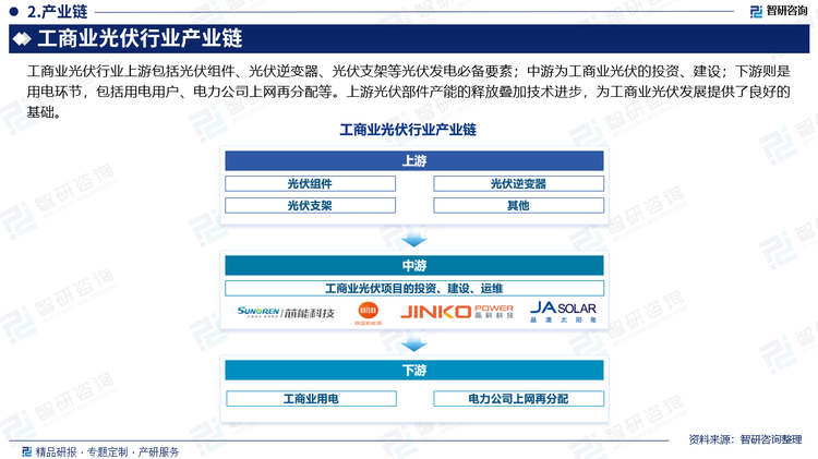 工商业光伏行业上游包括光伏组件、光伏逆变器、光伏支架等光伏发电必备要素；中游为工商业光伏的投资、建设；下游则是用电环节，包括用电用户、电力公司上网再分配等。上游光伏部件产能的释放叠加技术进步，为工商业光伏发展提供了良好的基础。