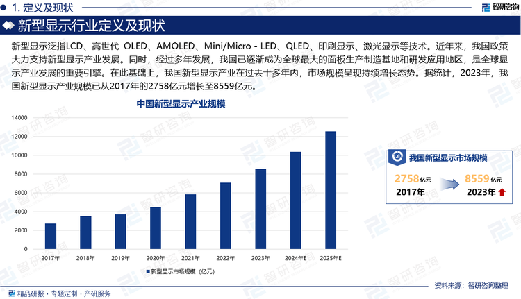 新型显示泛指LCD（液晶显示器）、高世代 OLED（有机发光二极管）、AMOLED（主动矩阵有机发光二极管）、Mini/Micro－LED（微发光二极管）、QLED（电致发光量子点）、印刷显示、激光显示、3D（三维）显示、全息显示、电子纸柔性显示、石墨烯显示等技术。作为智能交互的重要端口，新型显示已成为承载超高清视频、物联网和虚拟现实等产业的重要基础。近年来，我国政策大力支持新型显示产业发展。同时，经过多年发展，我国已逐渐成为全球最大的面板生产制造基地和研发应用地区，是全球显示产业发展的重要引擎。在此基础上，我国新型显示产业在过去十多年内，市场规模呈现持续增长态势。据统计，2023年，我国新型显示产业规模已从2017年的2758亿元增长至8559亿元。根据市场预测，2024年我国新型显示市场规模有望突破至10000亿元，2025年有望增至12000亿元以上。