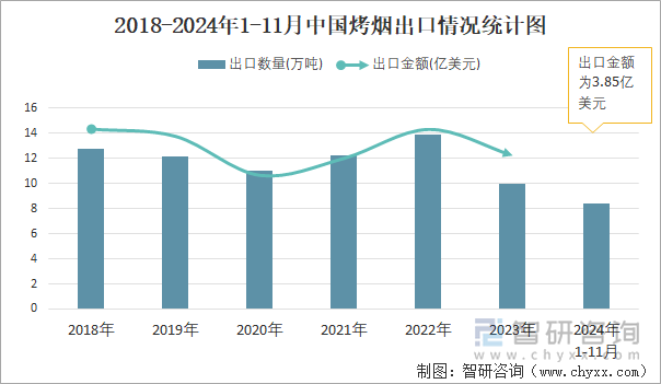 2018-2024年1-11月中国烤烟出口情况统计图