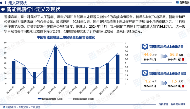 智能音箱，是一种集成了人工智能、语音识别和自然语言处理等关键技术的音频输出设备。随着科技的飞速发展，智能音箱已经逐渐成为现代家庭中的必备设备。数据显示，2024年以来，国内智能音箱线上市场在经历了连续10个月的衰退之后，11月终于迎来了反弹，尽管只是发生在销售金额的维度。据统计，2024年11月，我国智能音箱线上市场销量达到了56.8万台。这一数字虽然与去年同期相比略微下降了2.6%，但销售额却实现了8.1%的同比增长，总额达到1.5亿元。这一反弹趋势主要得益于“双11”购物节与国家补贴政策的双重刺激。