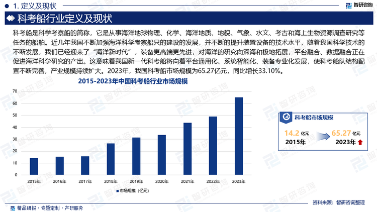 近几年我国不断加强海洋科学考察船只的建设的发展，并不断的提升装置设备的技术水平，随着我国科学技术的不断发展，我们已经迎来了“海洋新时代”，装备更高端更先进，对海洋的研究向深海和极地拓展，平台融合、数据融合正在促进海洋科学研究的产出。这意味着我国新一代科考船将向着平台通用化、系统智能化、装备专业化发展，使科考船队结构配置不断完善，产业规模持续扩大。2023年，我国科考船市场规模为65.27亿元，同比增长33.10%。