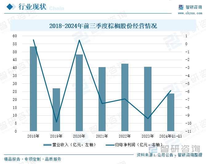 2018-2024年前三季度棕榈股份经营情况