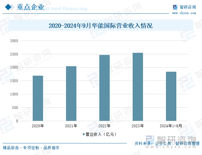 2020-2024年9月華能?chē)?guó)際營(yíng)業(yè)收入情況