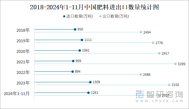 2018-2024年1-11月中國肥料進出口數(shù)量統(tǒng)計圖