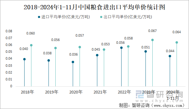 2018-2024年1-11月中国粮食进出口平均单价统计图