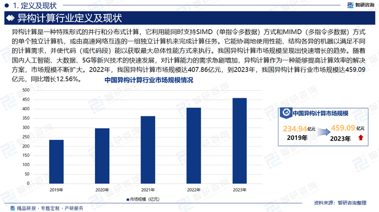 異構(gòu)計算是一種特殊形式的并行和分布式計算，它利用能同時支持SIMD（單指令多數(shù)據(jù)）方式和MIMD（多指令多數(shù)據(jù)）方式的單個獨立計算機，或由高速網(wǎng)絡(luò)互連的一組獨立計算機來完成計算任務。它能協(xié)調(diào)地使用性能、結(jié)構(gòu)各異的機器以滿足不同的計算需求，并使代碼（或代碼段）能以獲取最大總體性能方式來執(zhí)行。我國異構(gòu)計算市場規(guī)模呈現(xiàn)出快速增長的趨勢。隨著國內(nèi)人工智能、大數(shù)據(jù)、5G等新興技術(shù)的快速發(fā)展，對計算能力的需求急劇增加，異構(gòu)計算作為一種能夠提高計算效率的解決方案，市場規(guī)模不斷擴大。2022年，我國異構(gòu)計算市場規(guī)模達407.86億元，到2023年，我國異構(gòu)計算行業(yè)市場規(guī)模達459.09億元，同比增長12.56%。